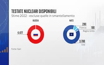 Le testate nucleari di Russia e Nato Le testate nucleari di Russia e Nato