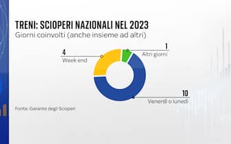 Scioperi